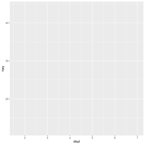 Plotting area with axes for a scatter plot of displacement and hwy fuel efficiency but no data points visible.