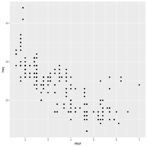 Scatter plot of displacement vs hwy fuel efficiency with data points.