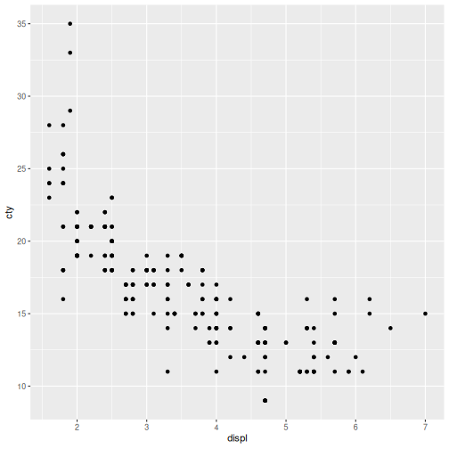 Scatter plot of displacement vs city fuel efficiency with data points.