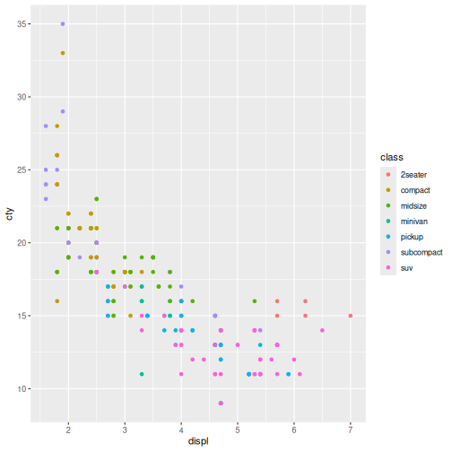 Scatter plot of displacement vs city fuel efficiency with data points coloured by class.