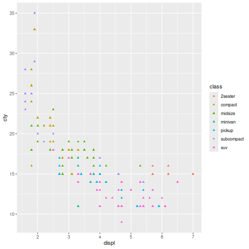 Scatter plot of displacement vs city fuel efficiency with data points coloured by class and shaped like triangles.