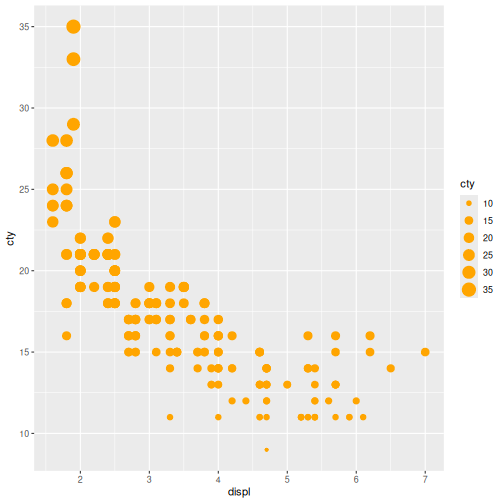 Scatter plot of displacement vs city fuel efficiency with data points size according to the value of city mileage and coloured orange.