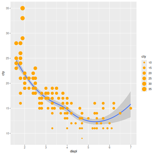 Scatter plot of displacement vs city fuel efficiency with data points sized by city miledage and coloured orange. It includes a blue trendline with shaded confidence interval below the points.