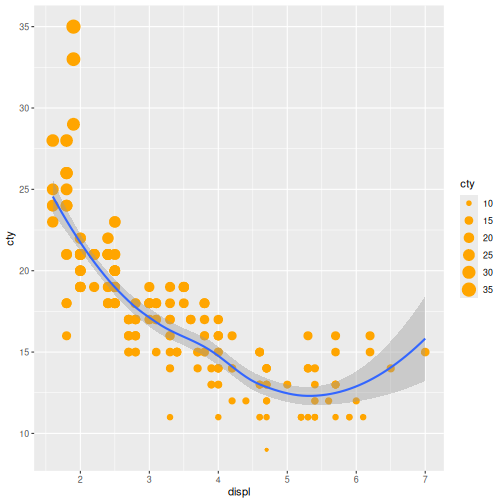 Scatter plot of displacement vs city fuel efficiency with data points sized by city miledage and coloured orange. It includes a blue trendline with shaded confidence interval on top of the points.
