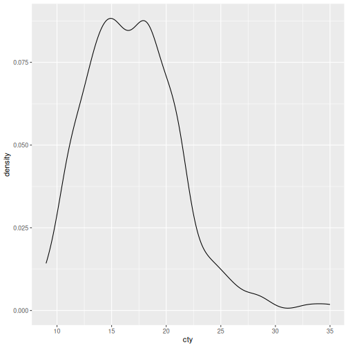Density plot of city fuel efficiency.