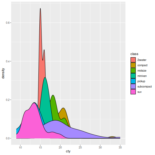 Density plot of city fuel efficiency filled with colour for each class.