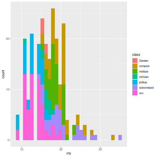 Density plot of city fuel efficiency filled with colour for each class.