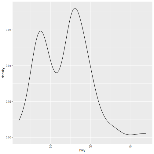 Density plot of highway fuel efficiency.
