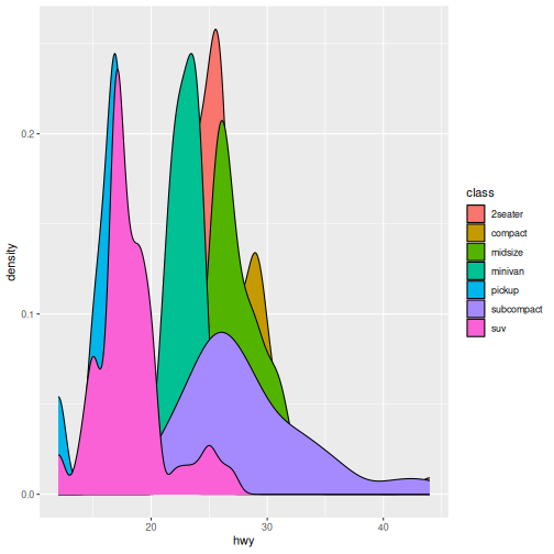 Density plot of highway fuel efficiency filled with colour for each class.