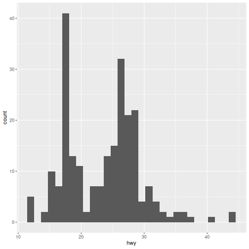 Histogram of highway fuel efficiency with the default 30 bins.