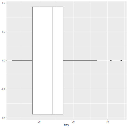 Boxplot of highway fuel efficiency.