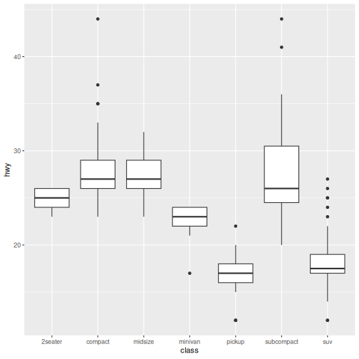 Boxplot of highway fuel efficiency.