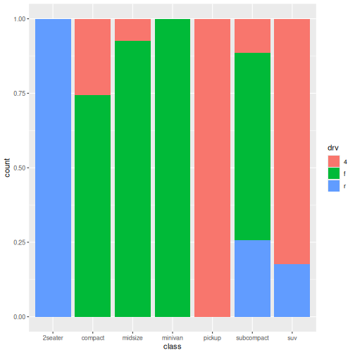 Bar plot showing the proportion of mpg observations for each class of vehicle and drive type.