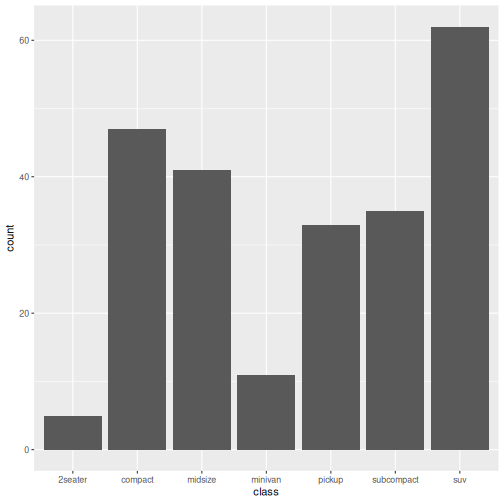 Bar plot of highway fuel efficiency for each class of vehicle.