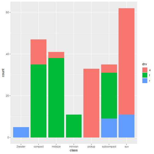 Bar plot showing the number of mpg observations for each class of vehicle .