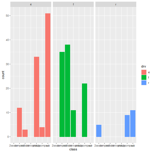 Bar plot showing the number of mpg observations for each class of vehicle. Each drive type has own colour and its own panel.