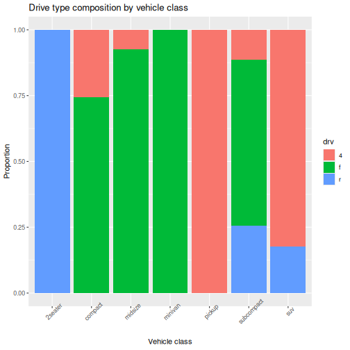 Bar plot showing the number of mpg observations for each class of vehicle. Each drive type has its own panel.
