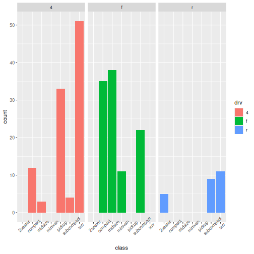 Bar plot showing the number of mpg observations for each class of vehicle. Each drive type has its own panel. Labels are rotated 45 degrees to improve readability.